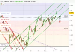 EUR/USD - 1 Std.