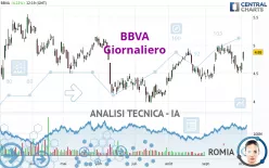 BBVA - Giornaliero