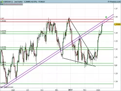 USD/CAD - Giornaliero