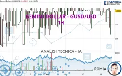 GEMINI DOLLAR - GUSD/USD - 1H