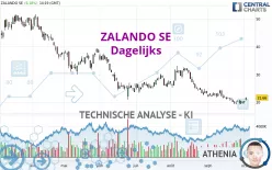 ZALANDO SE - Dagelijks