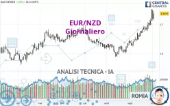 EUR/NZD - Giornaliero