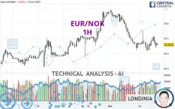 EUR/NOK - 1H