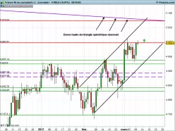 CAC40 INDEX - Täglich