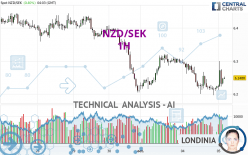 NZD/SEK - 1H