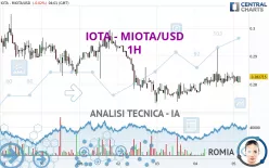 IOTA - MIOTA/USD - 1 uur