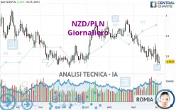 NZD/PLN - Giornaliero