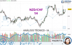 NZD/CHF - 1H