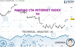 NASDAQ CTA INTERNET INDEX - 1H