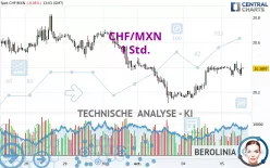 CHF/MXN - 1 Std.