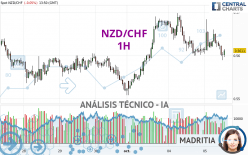 NZD/CHF - 1H