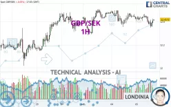 GBP/SEK - 1H