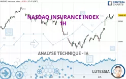 NASDAQ INSURANCE INDEX - 1H