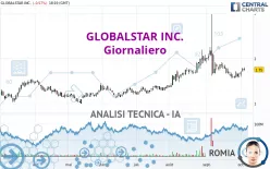 GLOBALSTAR INC. - Giornaliero