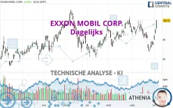 EXXON MOBIL CORP. - Dagelijks