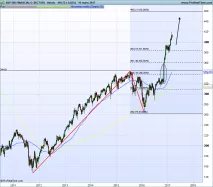 S&amp;P 500 FINANCIALS (SECTOR) - Weekly