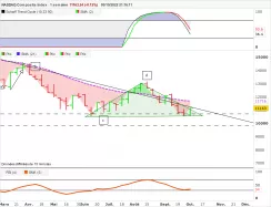 NASDAQ COMPOSITE INDEX - Hebdomadaire