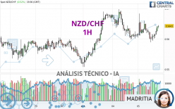 NZD/CHF - 1H