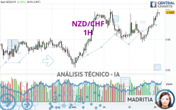 NZD/CHF - 1H