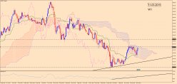 EUR/JPY - Settimanale