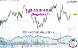 RWE AG INH O.N. - Dagelijks