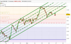 EUR/USD - 30 min.