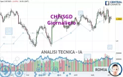 CHF/SGD - Giornaliero