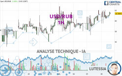 USD/RUB - 1H