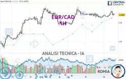 EUR/CAD - 1H