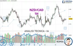 NZD/CAD - 1H