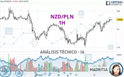 NZD/PLN - 1 uur