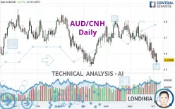 AUD/CNH - Daily