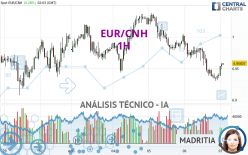 EUR/CNH - 1H