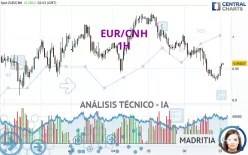 EUR/CNH - 1H