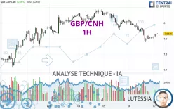 GBP/CNH - 1H