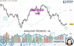 CAD/SGD - 1H