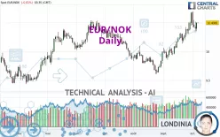 EUR/NOK - Daily