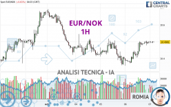 EUR/NOK - 1H