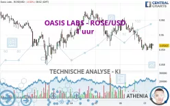 OASIS LABS - ROSE/USD - 1 uur