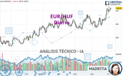 EUR/HUF - Dagelijks