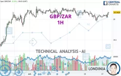 GBP/ZAR - 1H