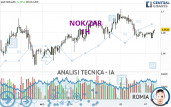 NOK/ZAR - 1H