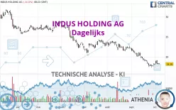 INDUS HOLDING AG - Dagelijks