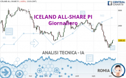 ICELAND ALL-SHARE PI - Giornaliero
