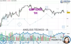 GBP/DKK - 1H