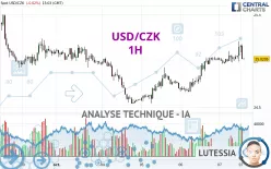 USD/CZK - 1H