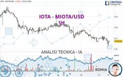 IOTA - MIOTA/USD - 1 uur