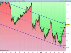 NZD/USD - 1 Std.