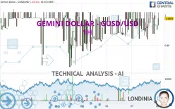 GEMINI DOLLAR - GUSD/USD - 1H