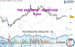 THE SANDBOX - SAND/USD - 1 uur